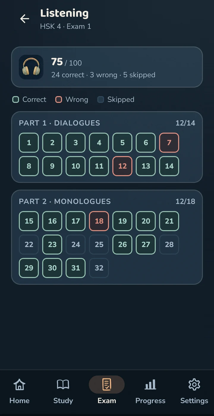 The listening section of the same attempt: 75 out of 100, 24 correct, 3 wrong and 5 skipped, with every question number marked correct, wrong or skipped by part.